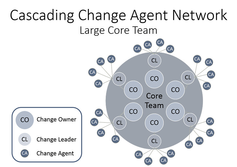 change agent network large core team